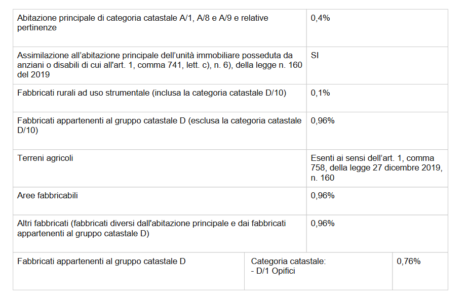 Prospetto Aliquote IMU anno d’imposta 2025